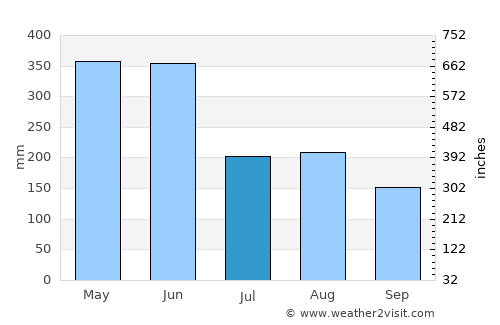 Heyuan average rain in July