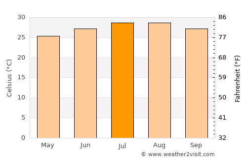 Heyuan average temperature in July