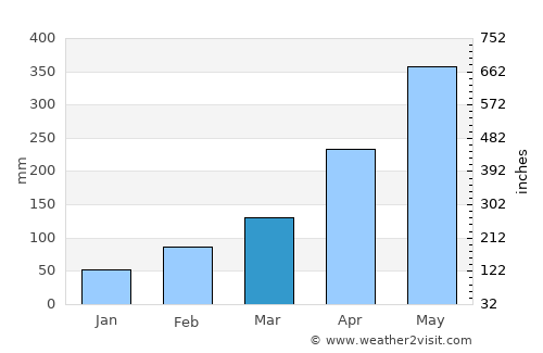 Heyuan average rain in March