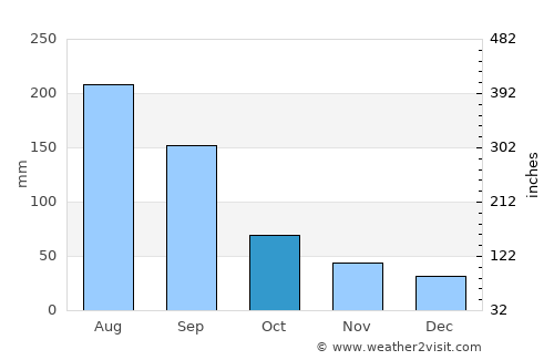 Heyuan average rain in October