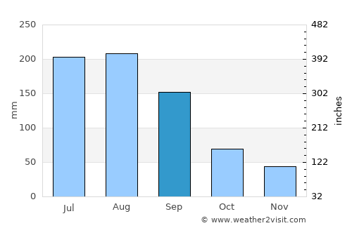 Heyuan average rain in September