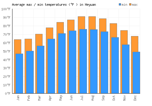 Heyuan average minimum / maximum temperatures (Fahrenheit)