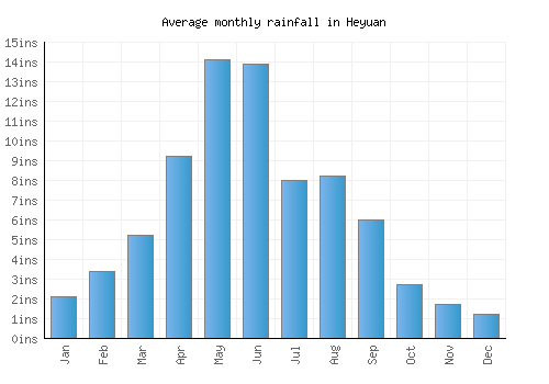 Heyuan monthly rainfall chart (inches)