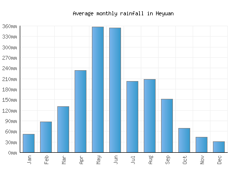 Heyuan monthly rainfall chart (mm)