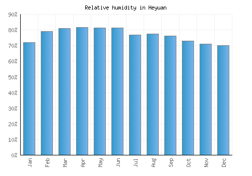 Heyuan relative humidity averages