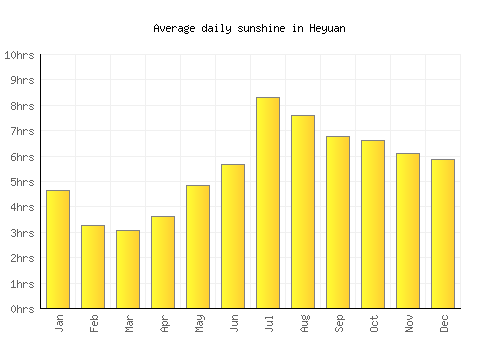 Heyuan average daily sunshine chart