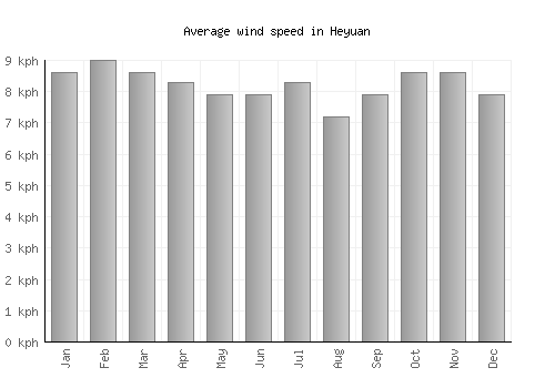 Heyuan average winspeed by month (km/h)