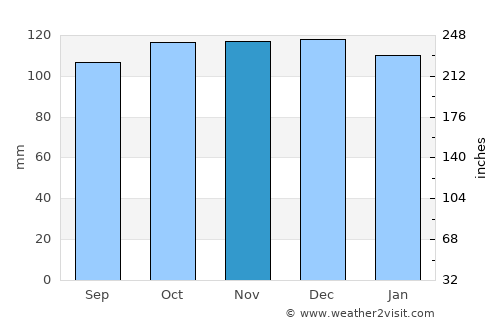 Heywood average rain in November