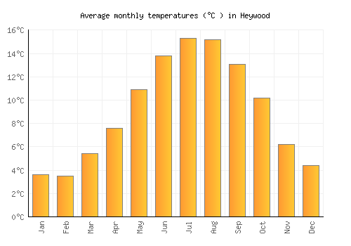 Heywood average temperature chart (Celsius)