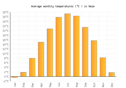 Heze average temperature chart (Celsius)