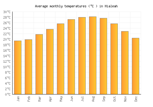 Hialeah average temperature chart (Celsius)