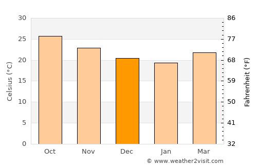 Hialeah average temperature in December