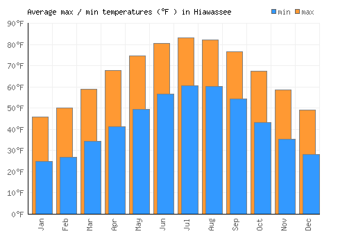 Hiawassee average minimum / maximum temperatures (Fahrenheit)