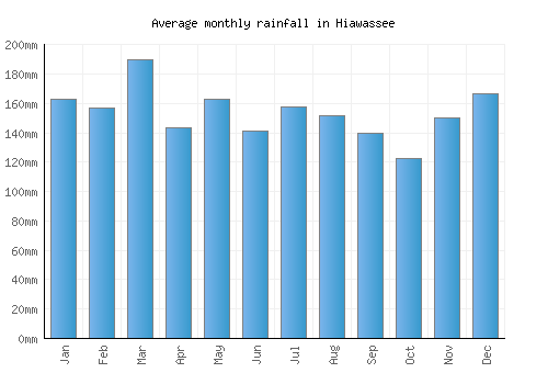 Hiawassee monthly rainfall chart (mm)