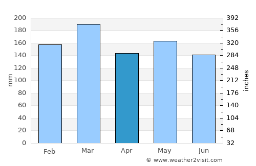 Hiawassee average rain in April