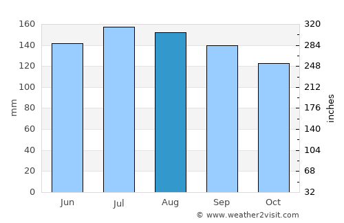 Hiawassee average rain in August