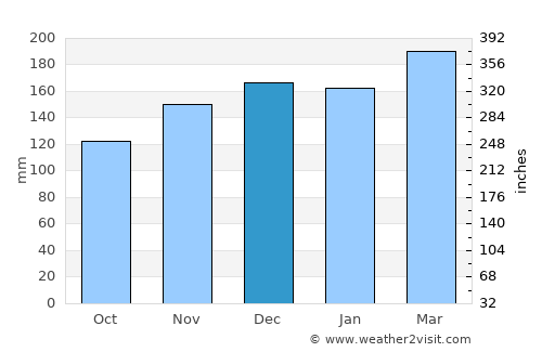 Hiawassee average rain in December