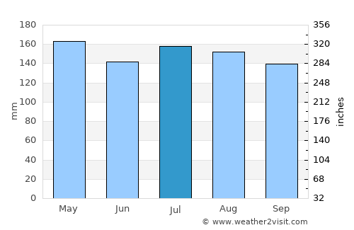 Hiawassee average rain in July