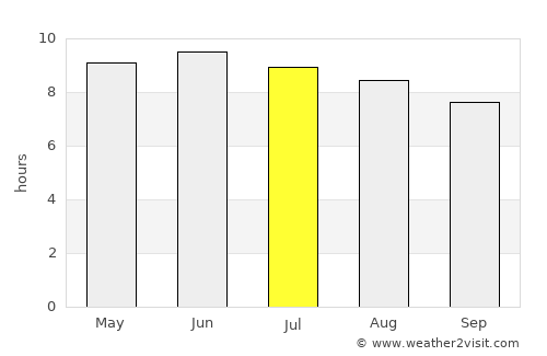 Hiawassee average rain in July