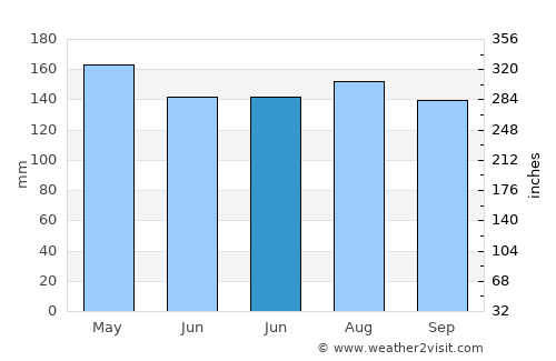 Hiawassee average rain in June