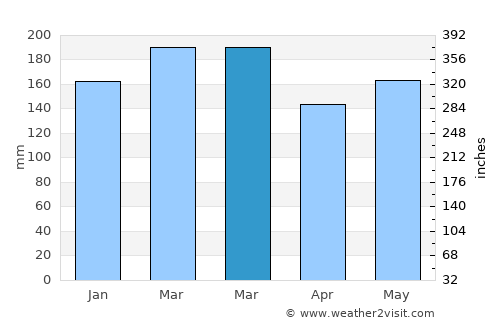 Hiawassee average rain in March