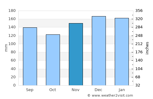 Hiawassee average rain in November