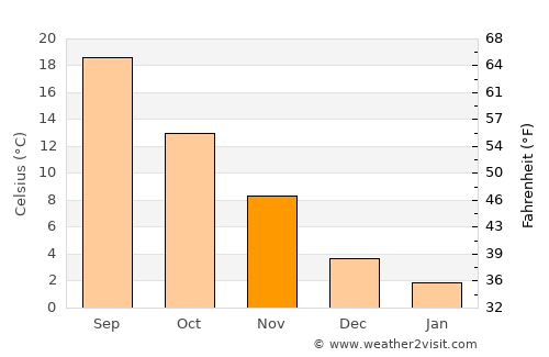Hiawassee average temperature in November