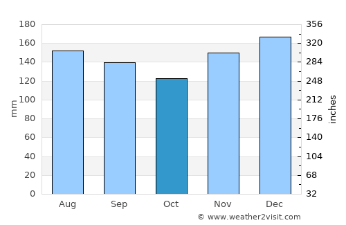 Hiawassee average rain in October
