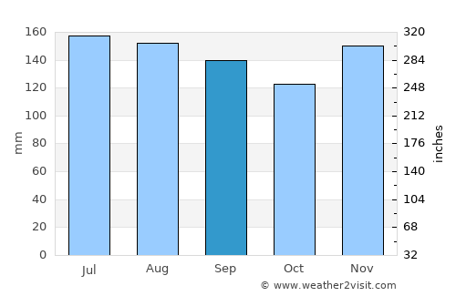 Hiawassee average rain in September