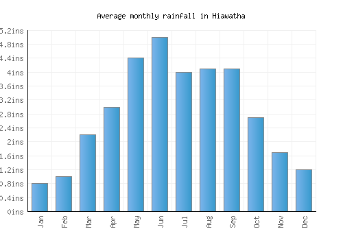 Hiawatha monthly rainfall chart (inches)