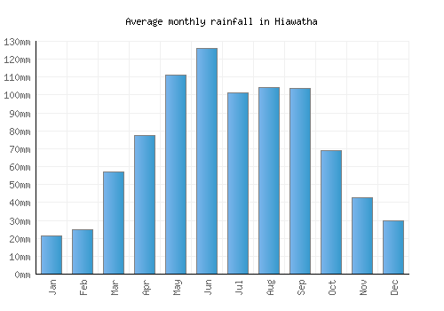 Hiawatha monthly rainfall chart (mm)