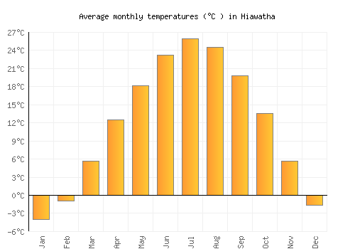 Hiawatha average temperature chart (Celsius)