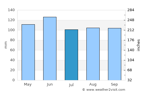 Hiawatha average rain in July