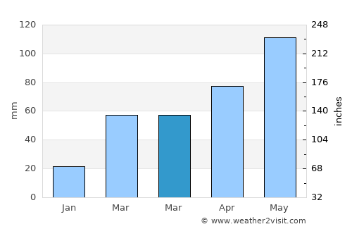 Hiawatha average rain in March