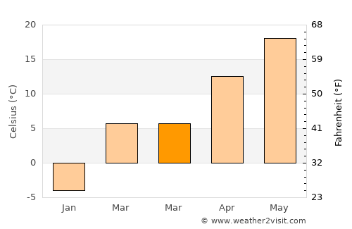 Hiawatha average temperature in March