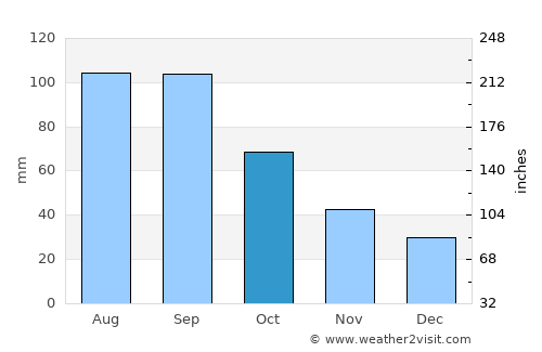 Hiawatha average rain in October