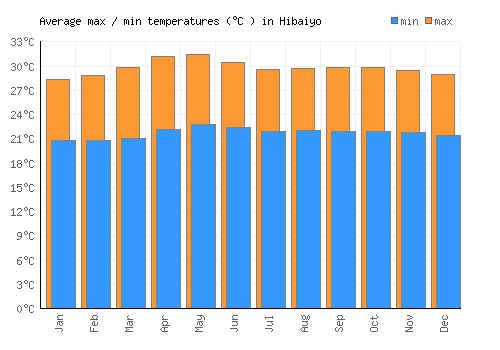 Hibaiyo average minimum / maximum temperatures (Celsius)