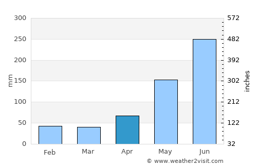 Hibaiyo average rain in April