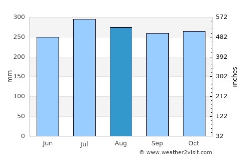 Hibaiyo average rain in August