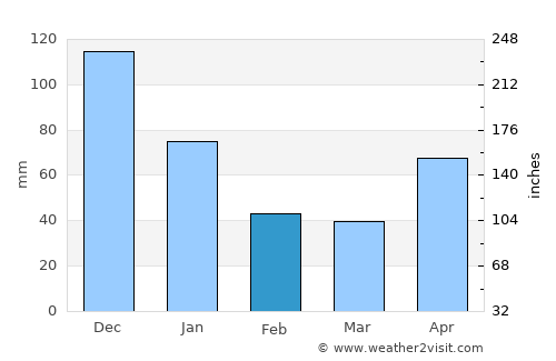 Hibaiyo average rain in February