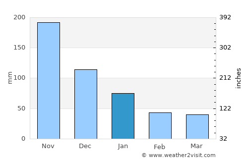 Hibaiyo average rain in January