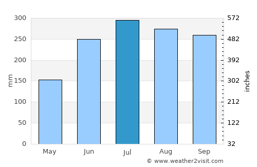 Hibaiyo average rain in July