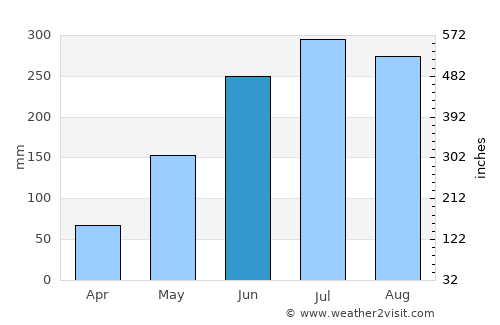 Hibaiyo average rain in June