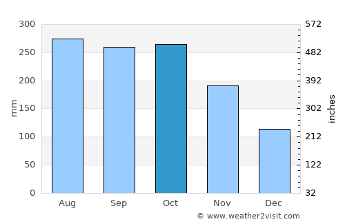 Hibaiyo average rain in October