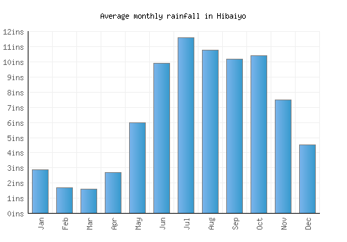 Hibaiyo monthly rainfall chart (inches)