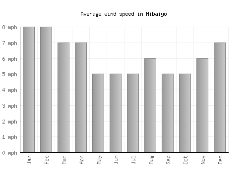 Hibaiyo average winspeed by month (mph)