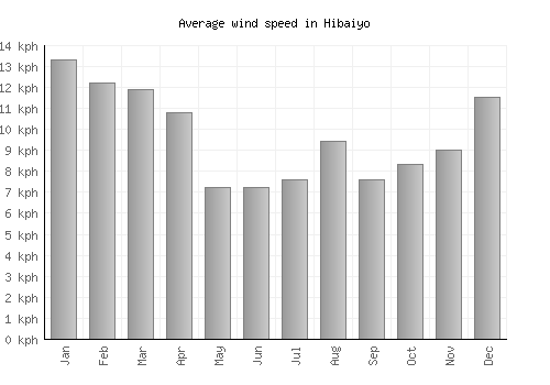 Hibaiyo average winspeed by month (km/h)