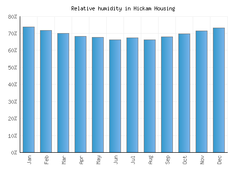 Hickam Housing relative humidity averages