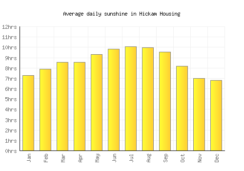 Hickam Housing average daily sunshine chart