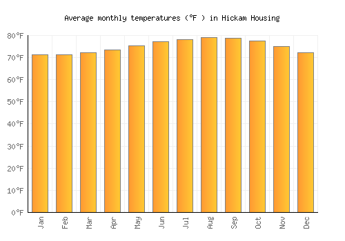 Hickam Housing average temperature chart (Fahrenheit)